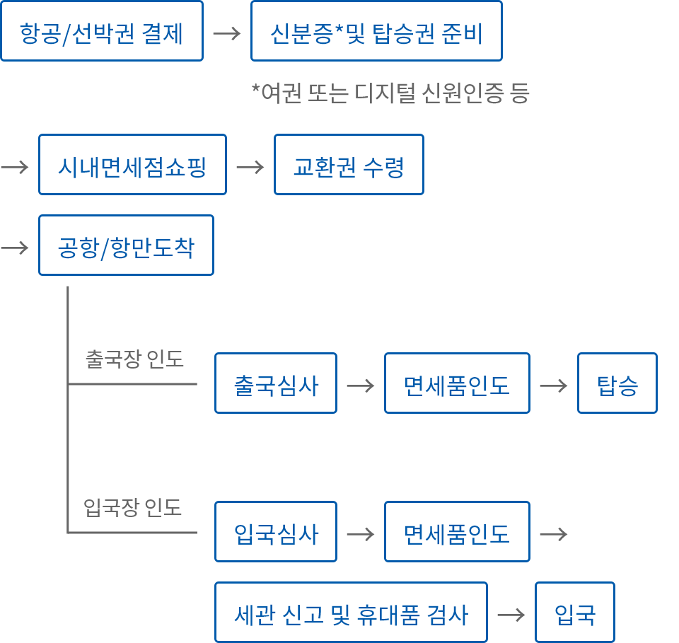 시내면세점 이용방법