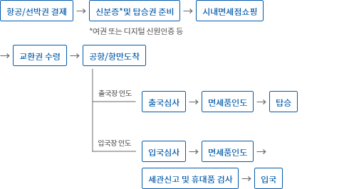 시내면세점 이용방법