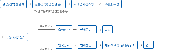 한국면세점협회