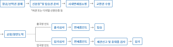 한국면세점협회 한국면세점협회